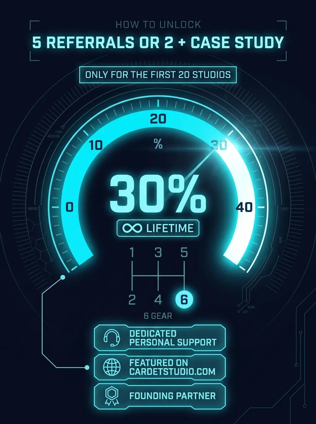 Tier 3 infographic: 5 referrals or 2 + a case study — 30% off forever, dedicated support, a feature on cardetstudio.com and a Founding Partner badge, first 20 studios only